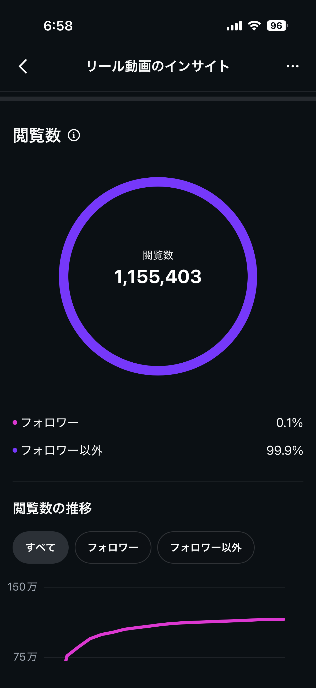 Instagram 115万再生の実績インサイト